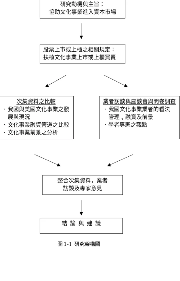 圖 1-1 研究架構圖 研究動機與主旨：  協助文化事業進入資本市場 股票上市或上櫃之相關規定： 扶植文化事業上市或上櫃買賣 次集資料之比較 • 我國與美國文化事業之發展與現況 • 文化事業融資管道之比較• 文化事業前景之分析  業者訪談與座談會與問卷調查• 我國文化事業業者的看法 管理、融資及前景 •學者專家之觀點 整合次集資料，業者 訪談及專家意見 結  論  與  建  議 