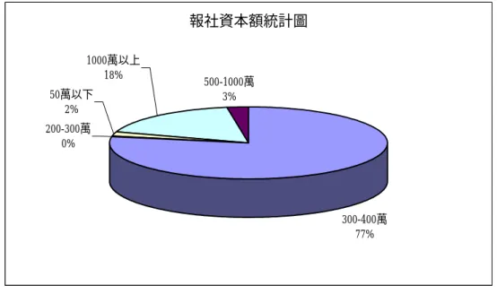圖 2-4 報社資本額統計圖  資料來源：87 年新聞出版業概況，邱郁姿，銘傳管理學院傳研所，民國 87 年  儘管報業的產業競爭態勢呈現寡佔局面，但可發現資本額在 400 萬元以下的小型 報社仍充斥市場，占 77％之多；可見產業雖呈寡佔形式、三大品牌（聯合報系， 中時報系及自由報系）具壓倒性的市場佔有率，但仍有不少小型報社以小資本額 為營運之道，資本額與營運規模呈現極端之分佈。就目前報社資本統計數值來 看，大概只有三大報系較易進入資本市場；然而，由於大部分綜合報紙由於經營 理念強烈，多不願上市上櫃或公開發