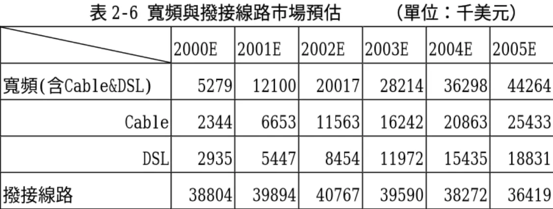 表 2-6 寬頻與撥接線路市場預估     （單位：千美元）  2000E 2001E 2002E 2003E 2004E 2005E  寬頻(含Cable&amp;DSL) 5279 12100 20017 28214 36298 44264  Cable 2344 6653 11563 16242 20863 25433  DSL 2935 5447 8454 11972 15435 18831  撥接線路 38804 39894 40767 39590 38272 36419  資料來源：MSDW I