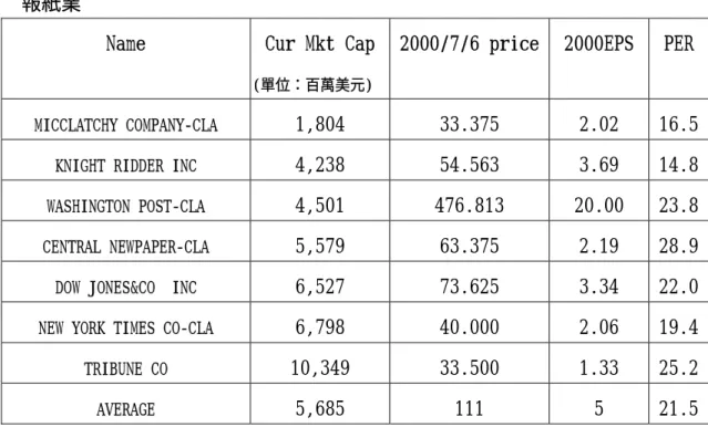 表 2-8 美國各主要文化事業掛牌交易現況  報紙業 