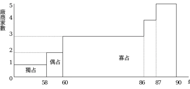 圖 2-1：無線電視長期市場結構變化圖  資料來源：研究團隊自行製表  表 2-1：五家無線電視台的資本額、淨值與股權結構  台別  台視  中視  華視  民視  公視 a  資本額 26 億 31 億 20 億 60 億 15 億  股權  結構  省屬六行庫共 47.83﹪四家日商共19.53﹪國內企業共 25.31﹪。財政 部所屬行庫(台灣銀行、土地銀 行、合作金庫)，佔 25.87﹪。日商 (日本電氣、東芝、日立製作所、 富士電視)及外國個人股佔 20.51 ﹪。政黨轉投資事業(中央日報、 中國廣