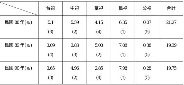 表 2-8：五家電視台 88 年-90 年 8 點檔年平均收視率比較  台視  中視  華視  民視  公視  合計  民國 88 年(﹪)  5.1  (3)  5.59 (2)  4.15 (4)  6.35 (1)  0.07 (5)  21.27  民國 89 年(﹪)  3.09  (4)  3.83 (3)  5.00 (2)  7.08 (1)  0.38 (5)  19.39  民國 90 年(﹪)  3.65  (3)  4.96 (2)  2.85 (4)  7.98 (1)  0.28