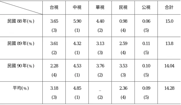 表 2-10：週末晚間 6 點到 11 點五家無線電視台收視率比較  台視  中視  華視  民視  公視  合計  民國 88 年(﹪)  3.65  (3)  5.90 (1)  4.40 (2)  0.98 (4)  0.06 (5)  15.0  民國 89 年(﹪)  3.61  (2)  4.32 (1)  3.13 (3)  2.59 (4)  0.11 (5)  13.8  民國 90 年(﹪)  2.28  (4)  4.53 (1)  3.76 (2)  3.53 (3)  0.10 (
