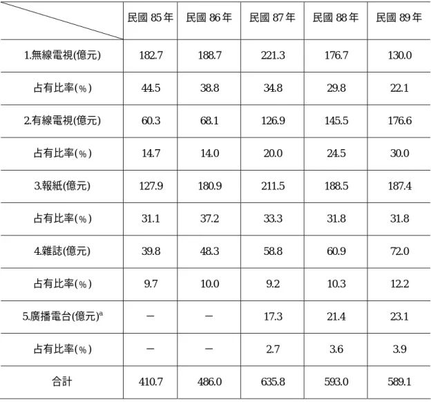 表 2-12：五大媒體最近五年有效廣告量統計  民國 85 年 民國 86 年 民國 87 年 民國 88 年  民國 89 年 1.無線電視(億元)  182.7 188.7 221.3 176.7 130.0  占有比率(﹪)  44.5 38.8 34.8 29.8 22.1  2.有線電視(億元)  60.3 68.1  126.9 145.5 176.6  占有比率(﹪)  14.7 14.0 20.0 24.5 30.0  3.報紙(億元)  127.9  180.9 211.5 188.5 1