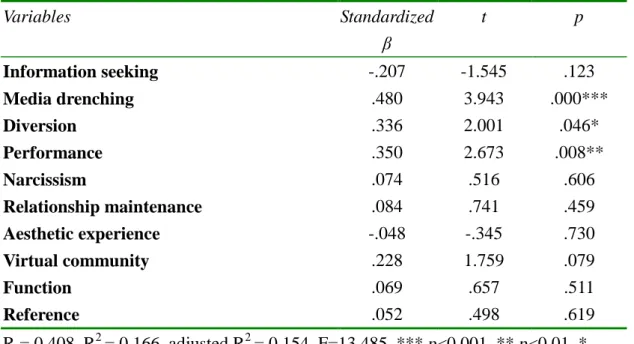 Table 3. Multiple Regression of Gratification Factors onto Internet Addiction Variables Standardized β t p Information seeking -.207 -1.545 .123 Media drenching .480 3.943 .000*** Diversion .336 2.001 .046* Performance .350 2.673 .008** Narcissism .074 .51