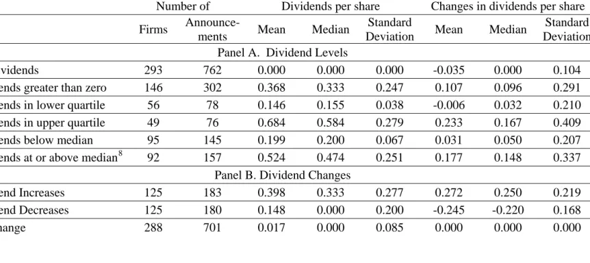 Table 1.  Dividends for Taiwan Firms, 1995-1999 
