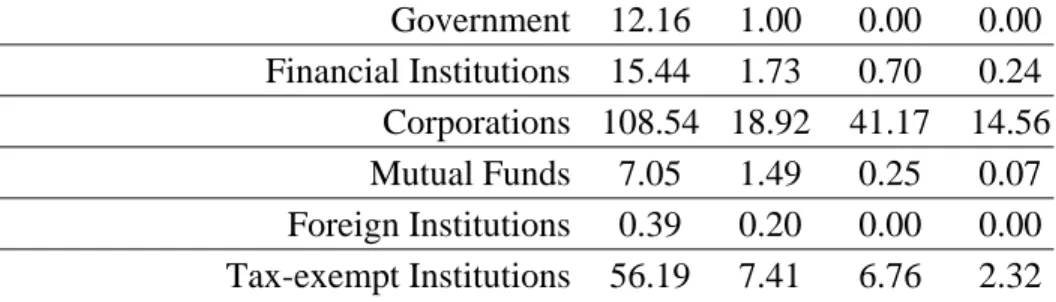 Table 2.  The Ownership Structure of Taiwan Stocks 
