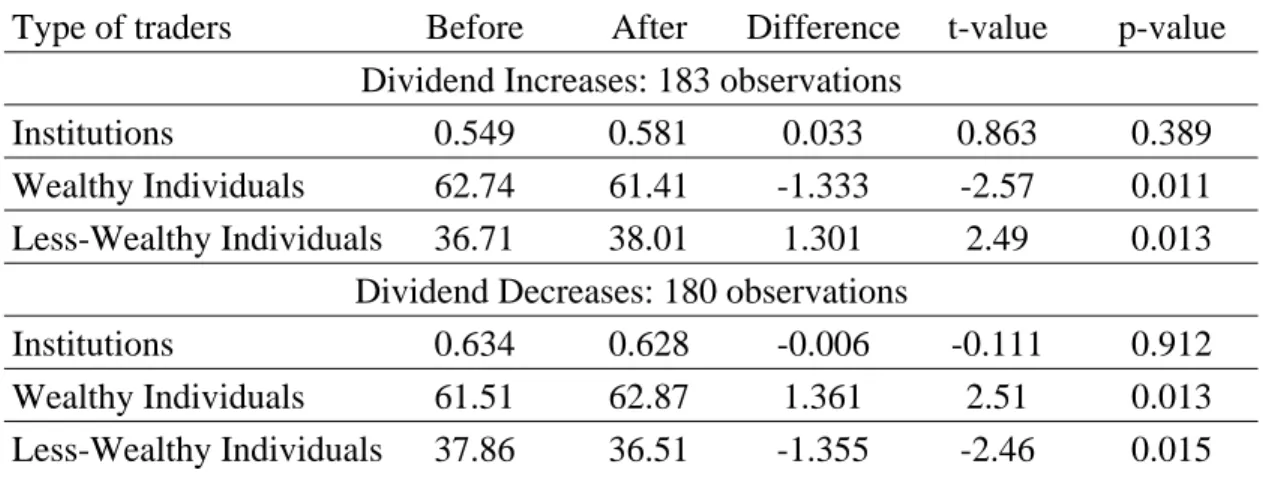 Table 3. Trading before and after Dividends Increases/Decreases by Investor Category  This table reports the relative net share purchasing by three types 