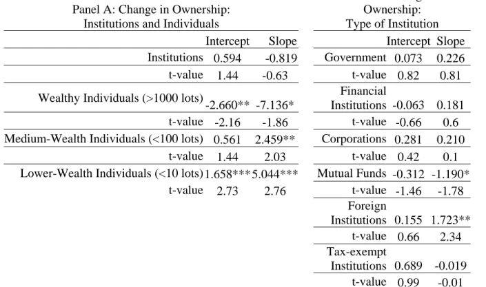 Table 4. Dividends and Changes in Ownership Structure 