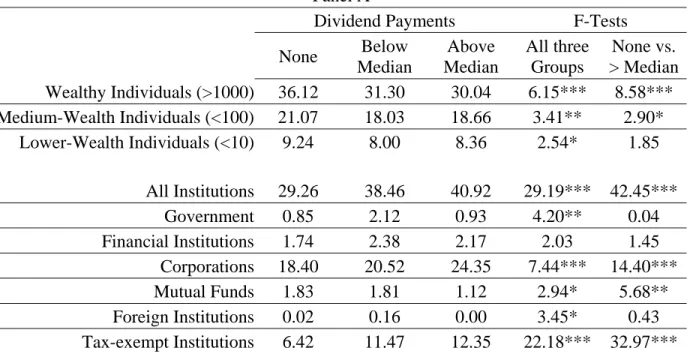 Table 5. Dividends and Ownership structure for Taiwan, 1995-1999  inclusive 