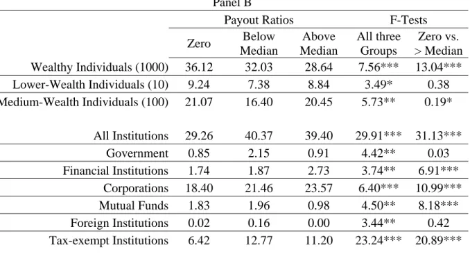 Table 5. Dividends and Ownership structure for Taiwan, 1995-1999 inclusive, (continued)  Panel B 