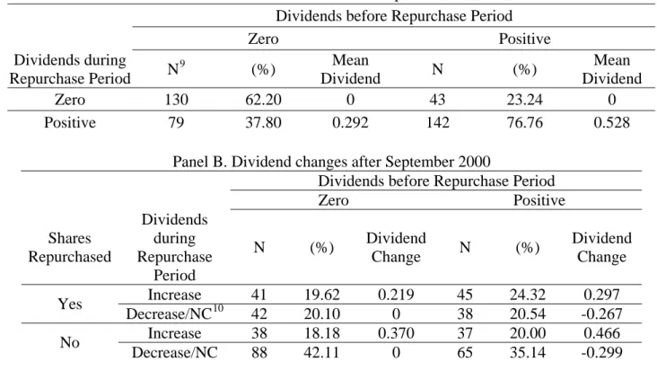 Table 6.  Dividends and the Legalization of Stock Repurchases 
