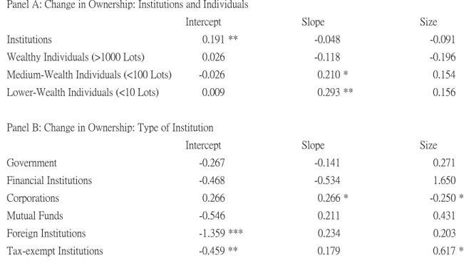 Table 2  Dividends and Changes in ownership Structure: De-trend and size control 