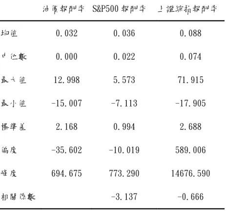 表 1  油價與股價指數的描述性統計（單位：%）  油價報酬率 S&amp;P500 報酬率  上證綜指報酬率  均值  0.032  0.036  0.088  中位數  0.000  0.022  0.074  最大值  12.998  5.573  71.915  最小值  -15.007  -7.113  -17.905  標準差  2.168  0.994  2.688  偏度  -35.602  -10.019  589.006  峰度  694.675  773.290  14676.590 
