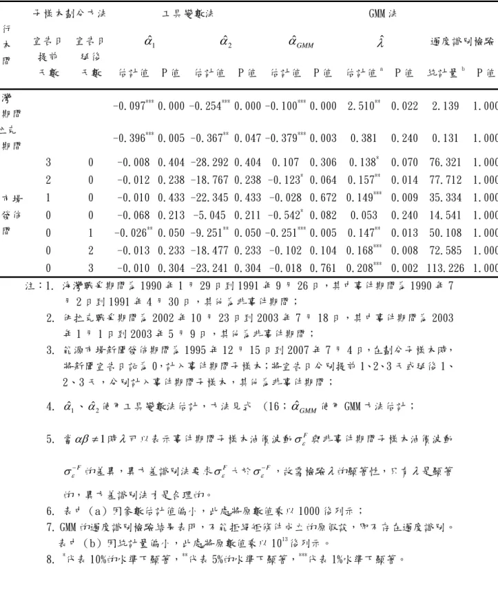 表 2  油價變動對美國股票市場影響的估計結果  可行  樣本  期間  子樣本劃分方法  工具變數法  GMM 法 宣告日 提前  天數  宣告日 延後 天數  ˆ 1α α ˆ 2 α ˆ GMM λˆ 過度識別檢驗估計值  P 值  估計值P 值估計值P 值估計值a  P 值  統計量b P 值 海灣  戰爭期間  -0.097 ***  0.000 -0.254 *** 0.000 -0.100 *** 0.000 2.510 **   0.022  2.139  1.000 伊拉克  戰爭期間  