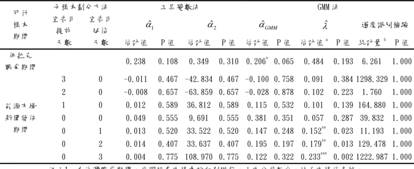 表 3  油價變動對中國股票市場影響的估計結果  可行  樣本  期間  子樣本劃分方法  工具變數法  GMM 法 宣告日 提前  天數  宣告日 延後 天數  ˆ 1α αˆ 2 α ˆ GMM λ ˆ 過度識別檢驗估計值 P 值 估計值P 值估計值 P 值估計值a  P 值  統計量b P 值 伊拉克  戰爭期間  0.238  0.108 0.349 0.310 0.206 * 0.065 0.484  0.193  6.261  1.000 能源市場  新聞發佈  期間  3  0  -0.011