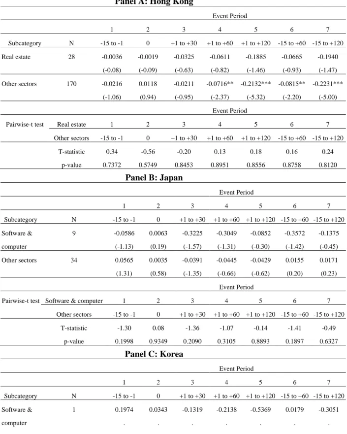 Table 4: Analysis of CARs of subcategory 2: major sectors versus other sectors 