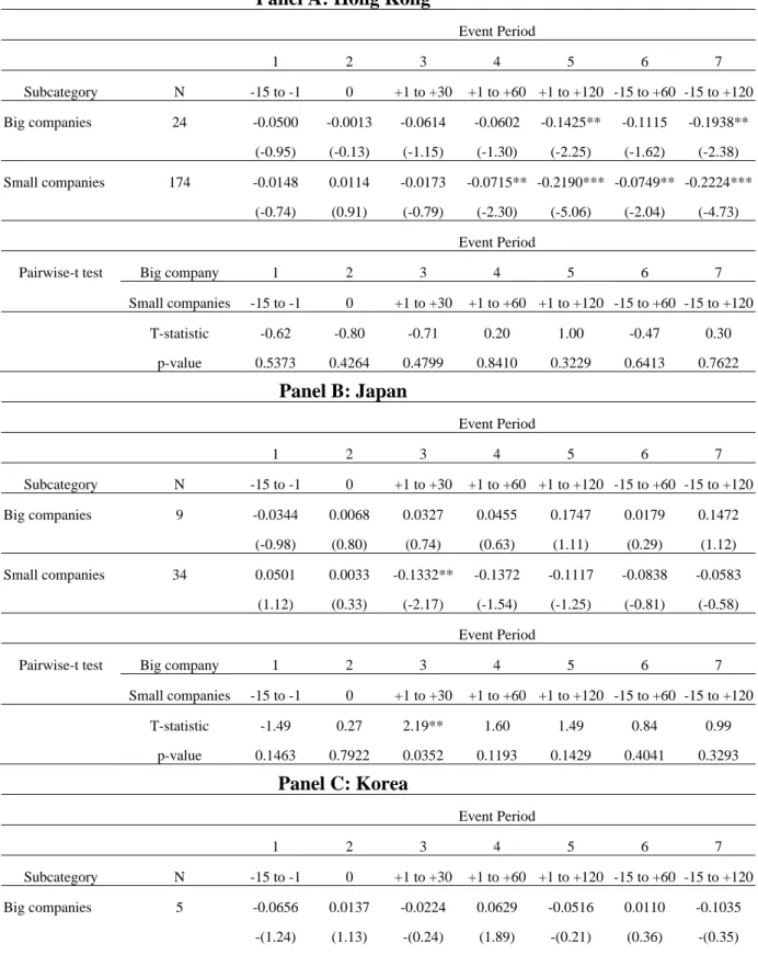 Table 5: Analysis of CARs of subcategory 3: big companies versus small companies 