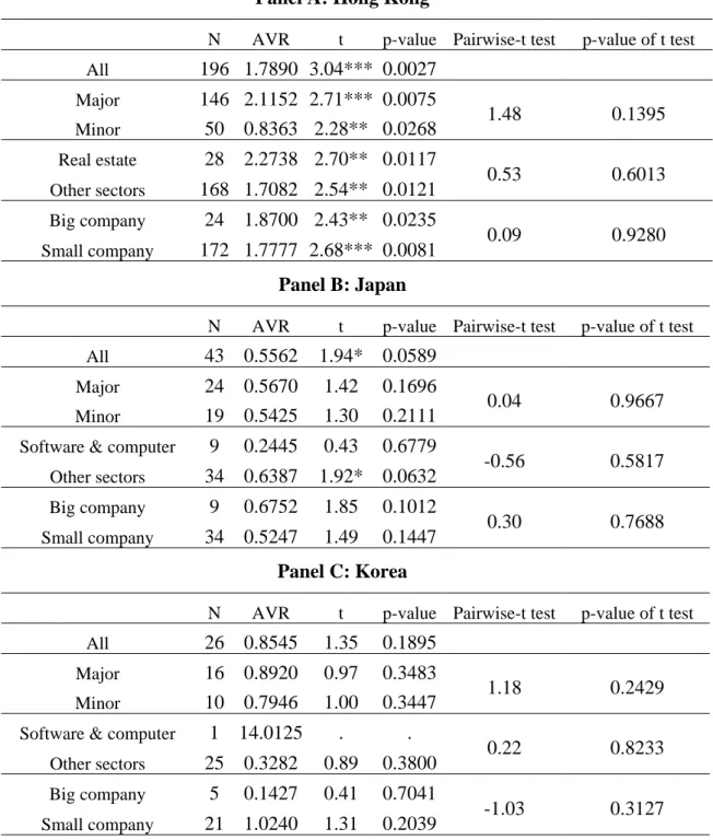 Table 6: Analysis of abnormal volume ratios on day 0 in the Hong Kong, Japan,  Korea and Malaysia market 