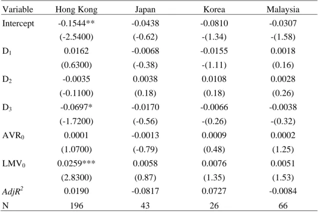 Table 7: Cross-sectional regressions of CAR on the event day: 