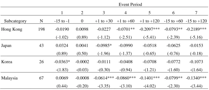 Table 2: Analysis of CARs for the full sample 