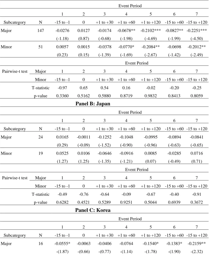 Table 3: Analysis of CARs of subcategory 1: major versus minor name changes 