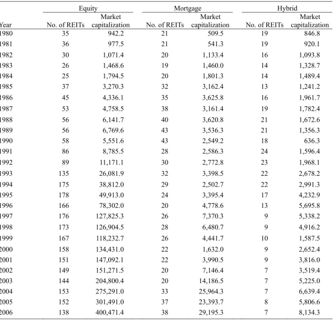 Table 1    Number and Market Capitalization of REITs (US$ million) 