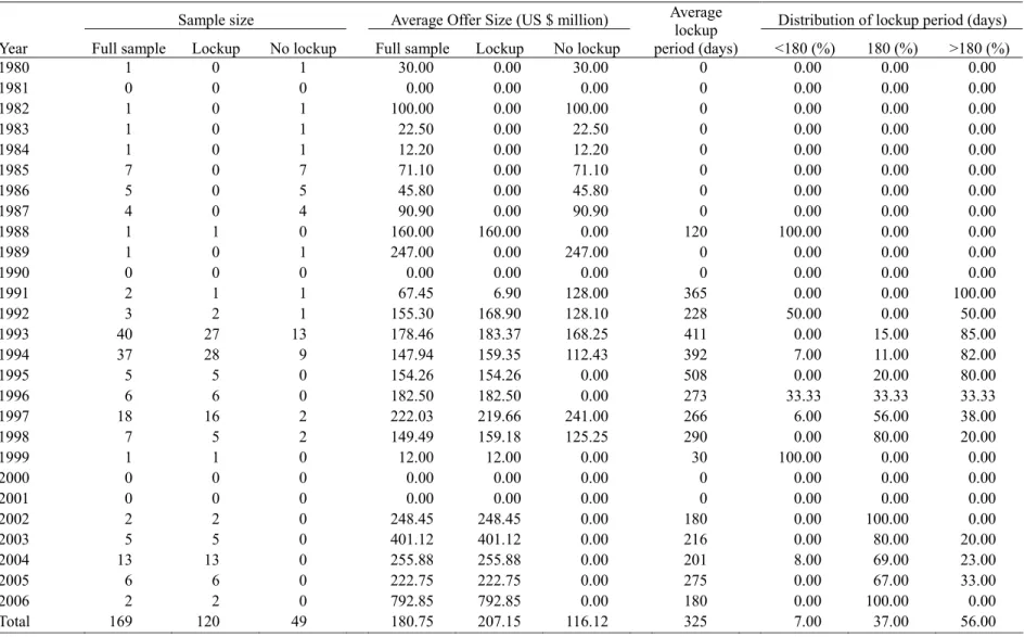 Table  2  Summary Distribution of REITs Sample 