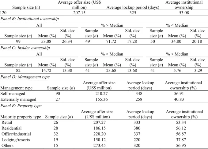 Table 3    Summary Statistics for REIT IPOs with Lockups  Panel A. Full sample 