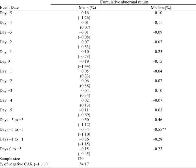 Table 5    Cumulative Abnormal Return around the Expiration of the IPO Lockup Period  Cumulative abnormal return 