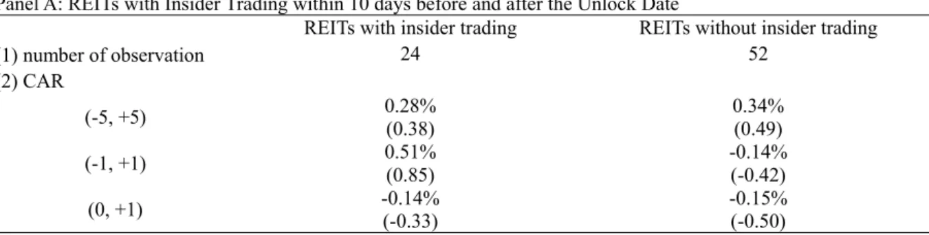 Table 6    Cumulative Abnormal Return around the Expiration of the IPO Lockup Period, Classified by          Insider Trading 