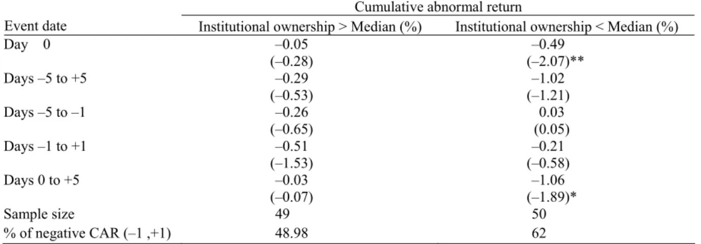 Table 7    Cumulative Abnormal Return around the Expiration of the IPO Lockup Period – by Subgroups  Panel A: Classified by Institutional Ownership 