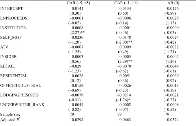 Table 9    Regression Analysis  CAR (–5, +5)  CAR (–1, +1)  AR (0)  INTERCEPT 0.0141  (0.30)  0.0134 (0.60)  –0.0126 (–0.89)  LNPROCEEDS –0.0001  (–0.02)  (–0.14)  –0.0006  (1.13)  0.0029  INSTITUTION 0.0008  (2.27)**  –0.0001 (–0.46)  -0.0000 (-0.03)  SEL