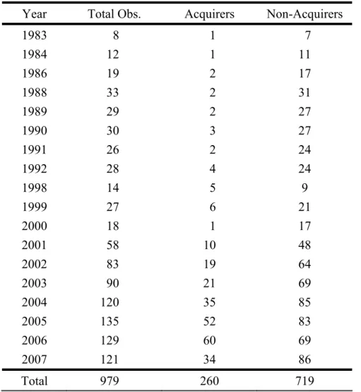 Table  1 (continued)  Panel B : Numbers of Acquirers and Non-Acquirers 