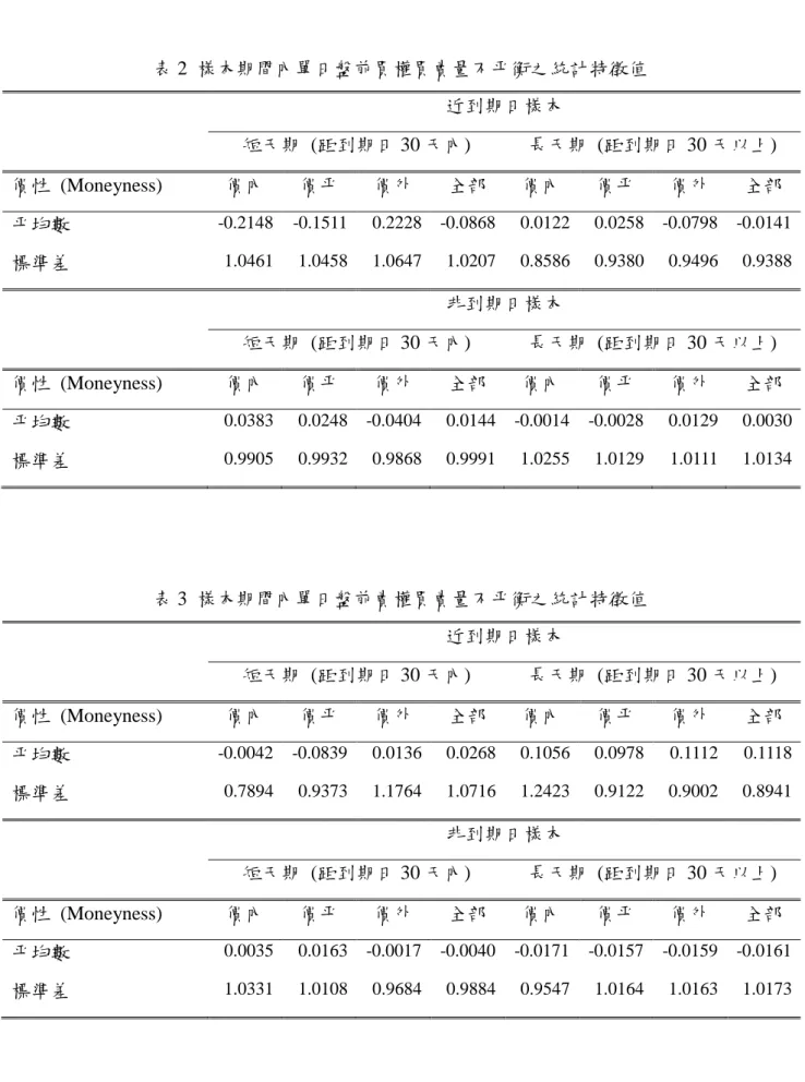 表 2  樣本期間內單日盤前買權買賣量不平衡之統計特徵值  近到期日樣本  短天期  (距到期日 30 天內)  長天期  (距到期日 30 天以上)  價性  (Moneyness)  價內  價平  價外  全部  價內  價平  價外  全部  平均數    -0.2148  -0.1511  0.2228  -0.0868  0.0122  0.0258  -0.0798  -0.0141  標準差    1.0461  1.0458  1.0647  1.0207  0.8586  0.9380 