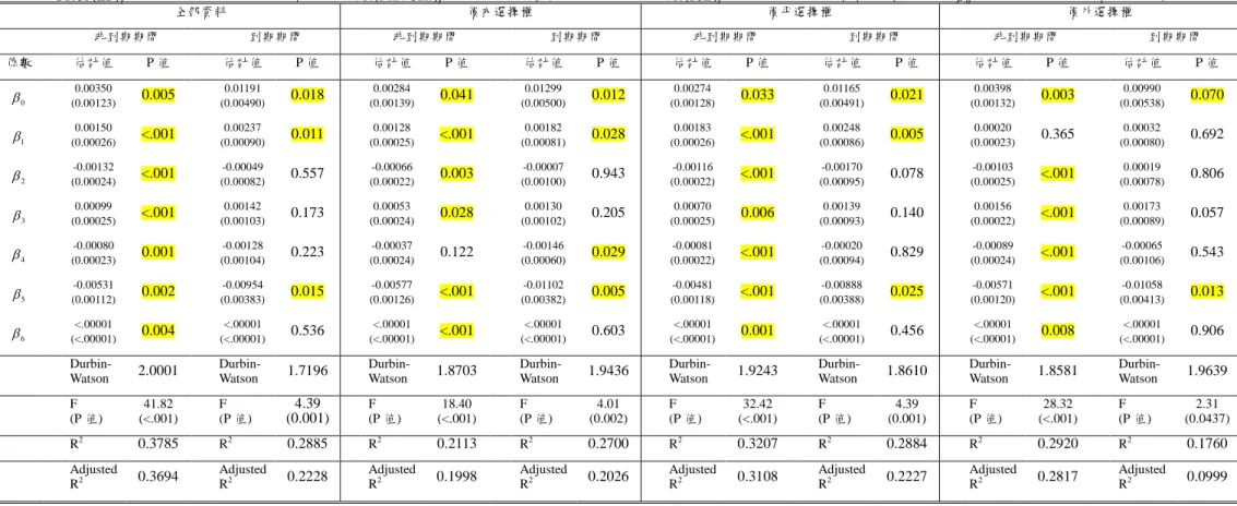 表 10  堅實性檢測：盤前期間選擇權買賣量不平衡與台股指數隔夜報酬率（加入賣買權交易量的比例與現貨交易量） 