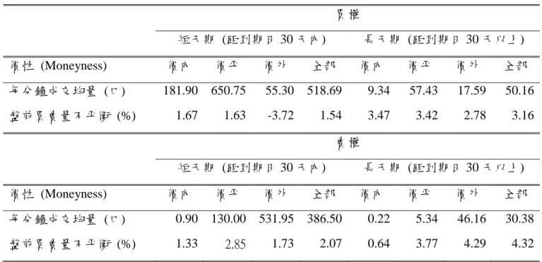 表 1  樣本期間內選擇權資料之統計特徵值  買權  短天期  (距到期日 30 天內)  長天期  (距到期日 30 天以上)  價性  (Moneyness)  價內  價平  價外  全部  價內  價平  價外  全部  每分鐘成交均量  (口)  181.90  650.75  55.30  518.69  9.34  57.43  17.59  50.16  盤前買賣量不平衡  (%)  1.67  1.63  -3.72  1.54  3.47  3.42  2.78  3.16  賣權  短