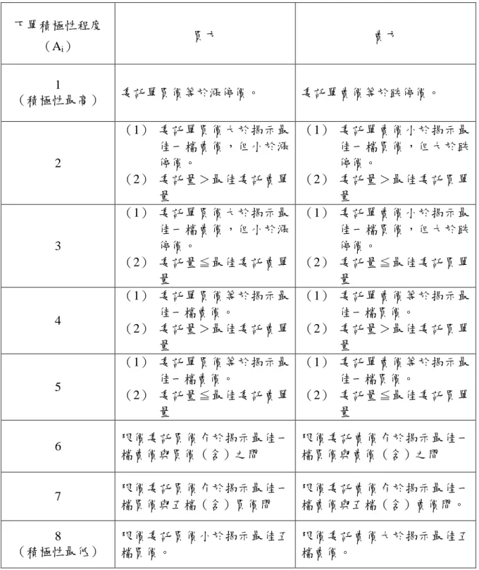 表 1 積極性定義  下單積極性程度 （A i ）  買方  賣方  1  （積極性最高）  委託單買價等於漲停價。  委託單賣價等於跌停價。  2  （1）  委託單買價大於揭示最佳一檔賣價，但小於漲停價。  （2）  委託量＞最佳委託賣單 量  （1）  委託單賣價小於揭示最佳一檔買價，但大於跌停價。 （2）  委託量＞最佳委託買單量  3  （1）  委託單買價大於揭示最佳一檔賣價，但小於漲停價。  （2）  委託量≦最佳委託賣單 量  （1）  委託單賣價小於揭示最佳一檔買價，但大於跌停價。 （2）