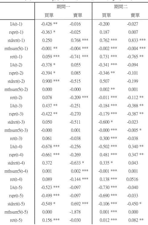 表 9 自然人下單積極性受到市場績效的影響（VAR）  期間一  期間二      買單  賣單  買單  賣單  IA(t-1)  -0.426 **  -0.016   -0.200   -0.027   rspr(t-1)  -0.363 *  -0.025   0.187   0.007   stdret(t-1)  0.250   0.768 ***  0.762 ***  0.833 ***  mthsum5(t-1)  -0.001 **  -0.004 ***  -0.002 ***  -0