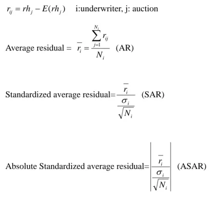 Table 6 shows each underwriter’s residual. Table 7 further shows that although  residuals for auction have positive and negative numbers, average residuals for  underwriters show only one negative for one underwriter