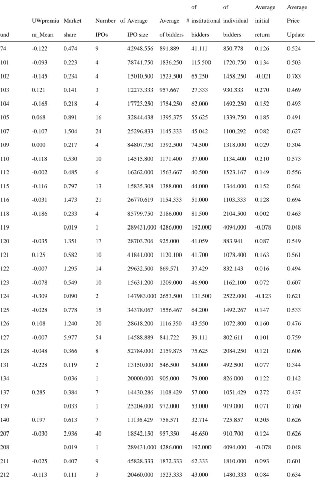 Table 2 Underwriter characteristics  und  UWpremium_Mean  Market share  Number of IPOs  Average  IPO size  Average # of bidders  Average # of institutional bidders  Average # of individual bidders  Average initial return  Average Price Update  74  -0.122  