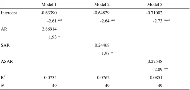 Table 9 Regression with % change in market share as dependent variable. 