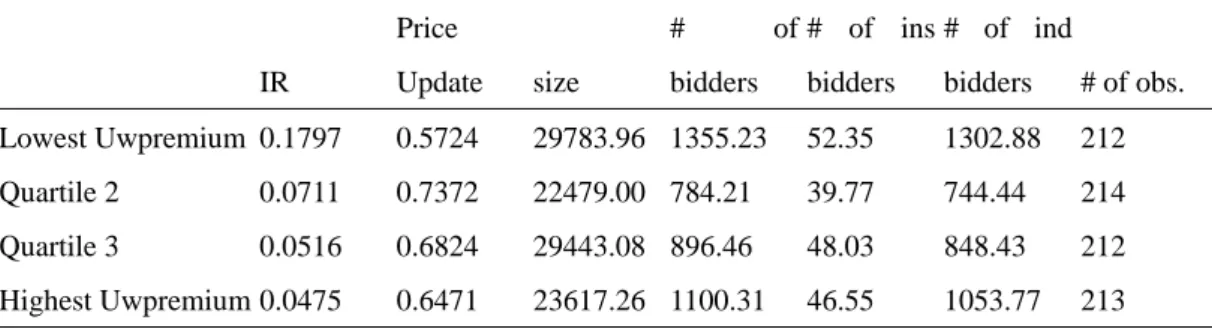 Table 10 IPO characteristics versus underwriter quality quartile 