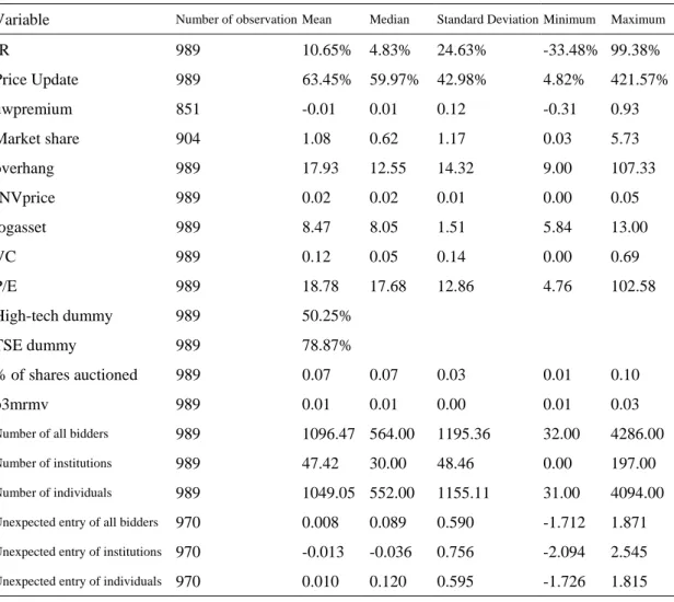 Table 11 Test Hoberg’s hypothesis following Chiang, Qian and Sherman (2009,  RFS) procedure and variables