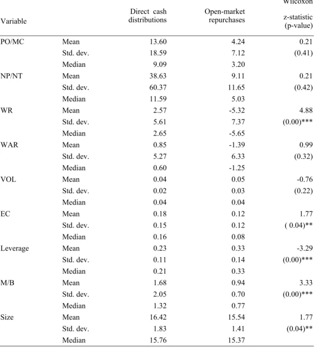Table 2: Descriptive statistics of capital-reduction payouts 