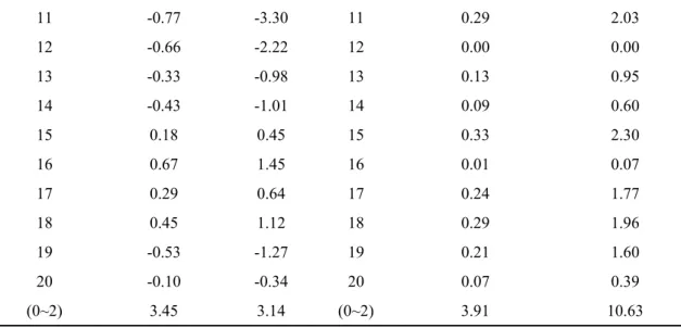 Table 3: Abnormal returns around the announcement of capital reduction payouts (contd.)  11  -0.77   -3.30   11  0.29   2.03   12  -0.66   -2.22   12  0.00   0.00   13  -0.33   -0.98   13  0.13   0.95   14  -0.43   -1.01   14  0.09   0.60   15  0.18   0.45