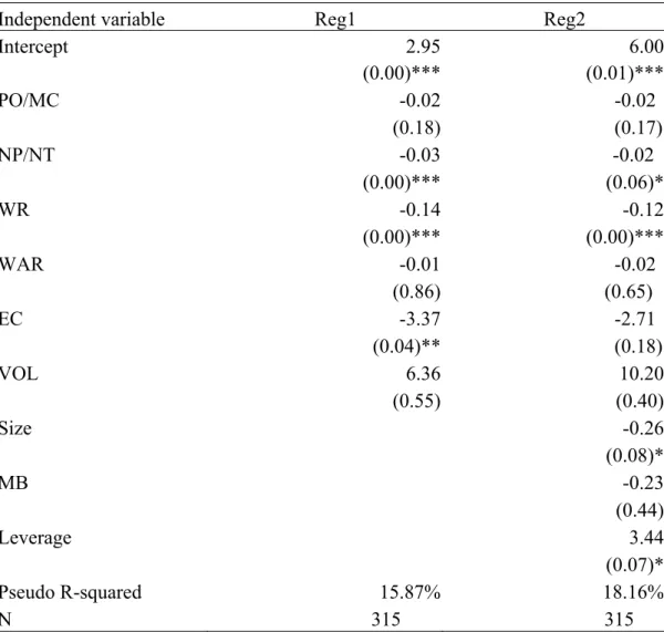 Table 5: Logistic analyses of the choice between open-market repurchases and direct cash distributions  This table reports coefficient estimates, with p-value in parentheses, from binary logistics of 286 open-market  repurchases and 29 direct cash distribu