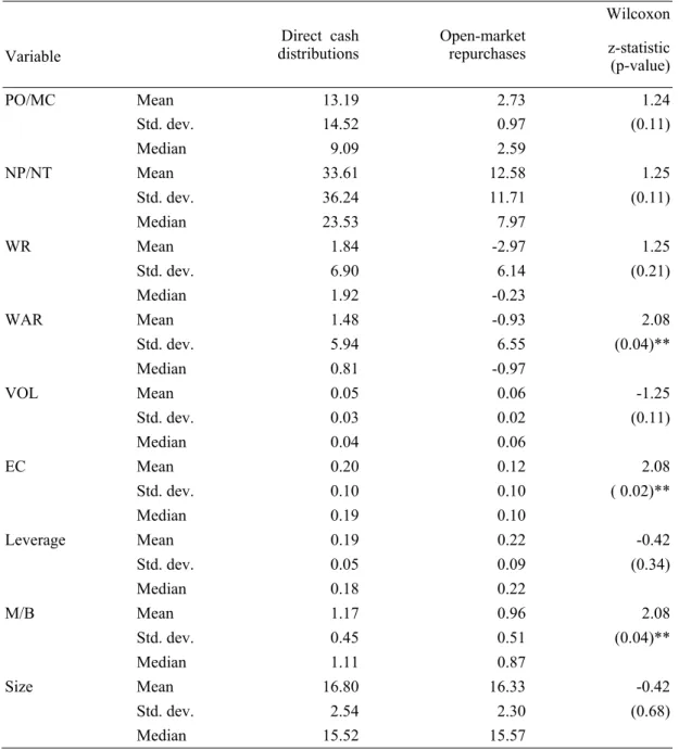 Table 9: Descriptive statistics of capital-reduction payouts by firms having conducted both  direct cash distributions and open market repurchases 