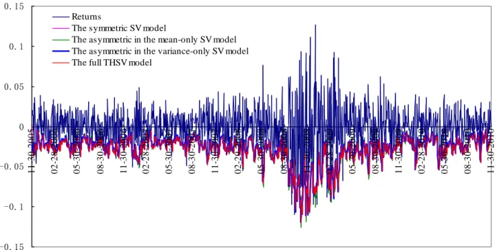 Figure 2 Value at Risk (VaR) for long position trading at 95% confidence level 