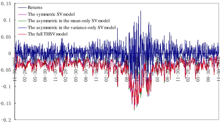 Figure 4 Value at Risk (VaR) for long position trading at 99% confidence level 